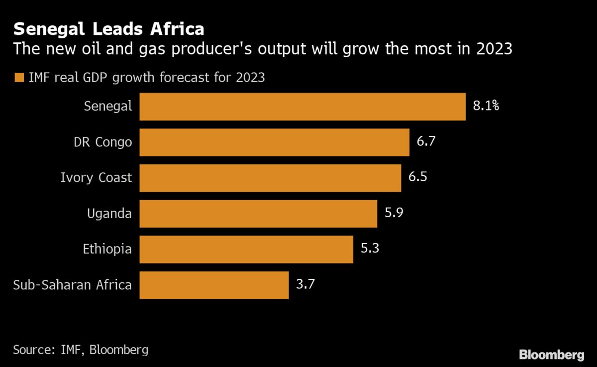 Senegal Seen Leading Sub-Saharan Africa’s Growth in 2023: Chart - Bloomberg