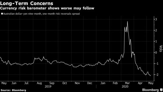 Risks of a Second Virus Wave Are Making Market Watchers Nervous