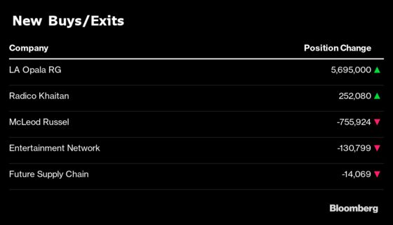 What India’s Top Three Mutual Funds Bought and Sold in January