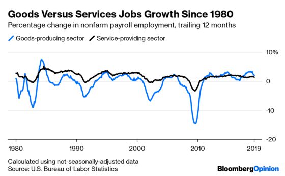 Trump’s Goods-Sector Jobs Boom Was Great While It Lasted