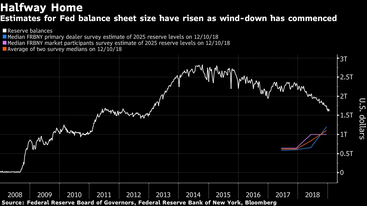 Estimates for Fed balance sheet size have risen as wind-down has commenced