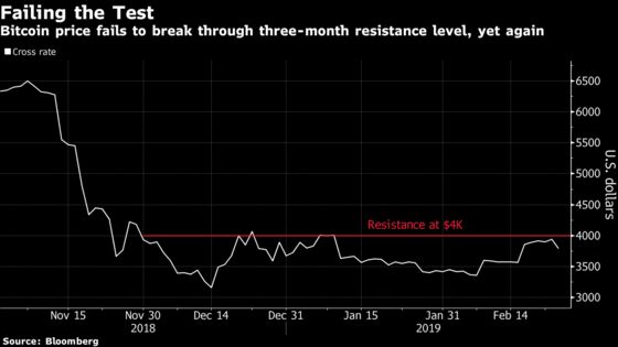 Bitcoin's Latest Test of $4,000 Resistance Comes Up Short: Chart