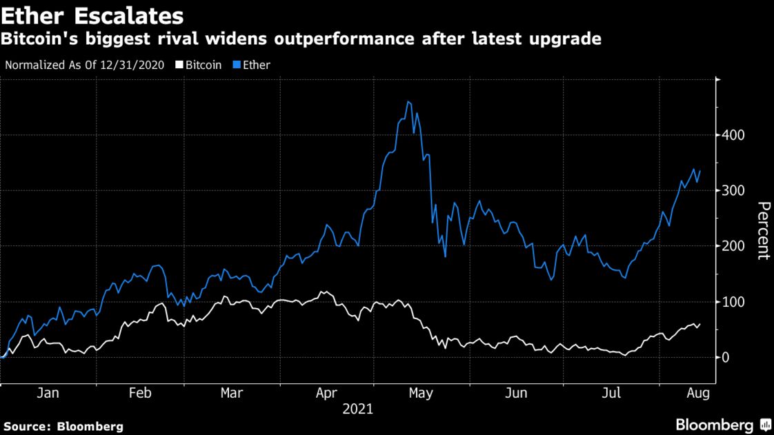 Bitcoin's biggest rival widens outperformance after latest upgrade