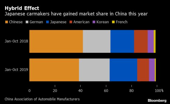 Japanese Hybrids Are Beating the Slump in China’s Car Market