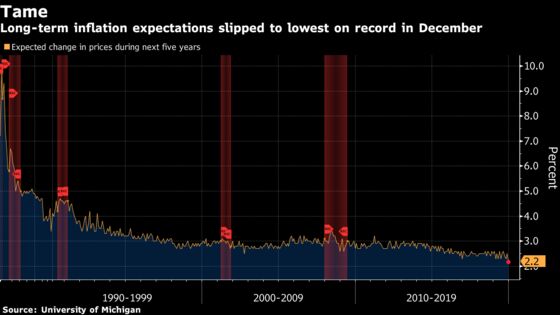 Long-Term Inflation Expectations Hit Record Low in Michigan Consumer Survey