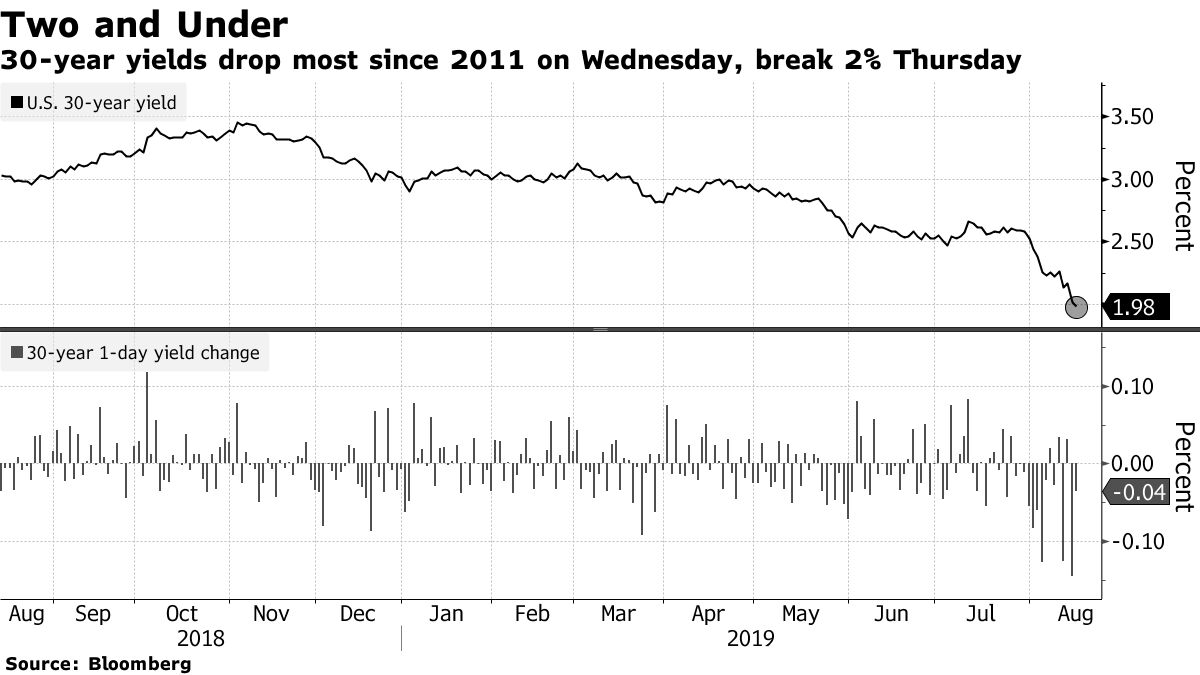 Bond Rally Charges On With 30-Year Treasury Yields Below 2% - Bloomberg