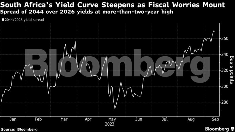 South Africa's Yield Curve Steepens as Fiscal Worries Mount | Spread of 2044 over 2026 yields at more-than-two-year high