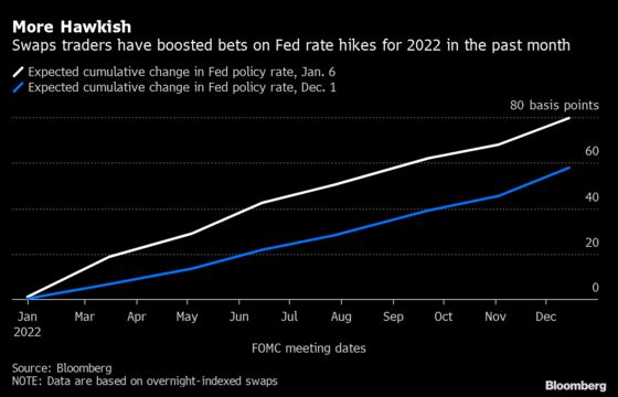 Treasuries at 3%, Sell Tech: Traders Update Hawkish Fed Bets