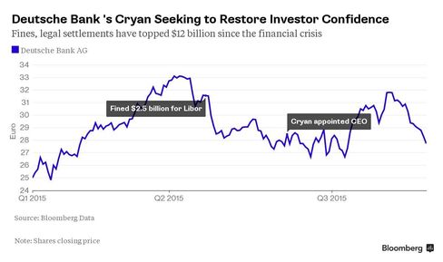 Chart: Deutsche Bank Shares