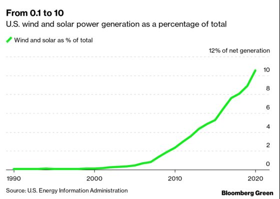 Solar and Wind Are Reaching for the Last 90% of the U.S. Power Market