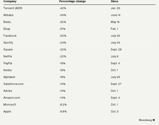 Stock Selloff Is Taking a Toll on Some of the Hottest Names in Tech