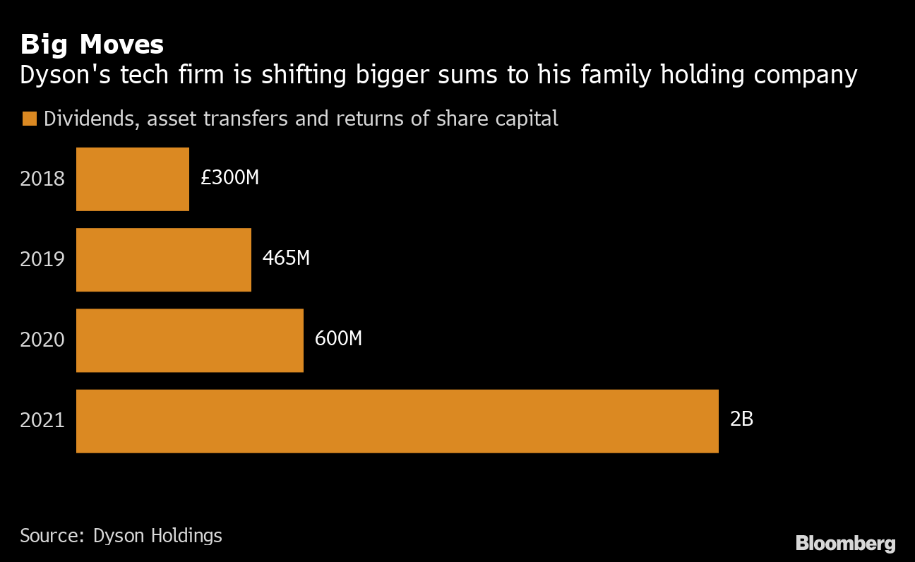 der ovre pakke Harden James Dyson's Family Office Gets £1 Billion From His Tech Firm - Bloomberg