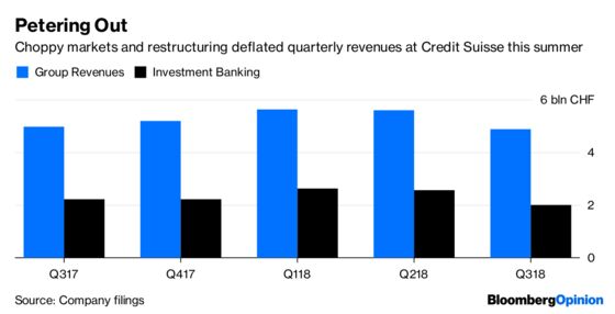 Credit Suisse Fails to Shrink to Greatness