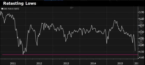 First-ever Polish downgrade spurs analysts to predict zloty will revisit record lows