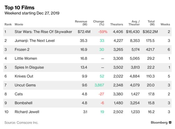 ‘Star Wars: The Rise of Skywalker’ Tops Last Weekend of 2019