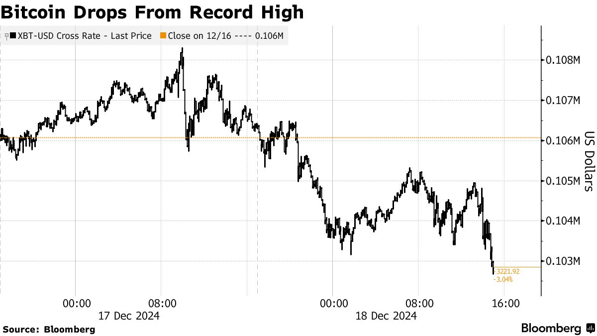 ビットコインが10万ドル割れ、米金融当局の利下げ巡る慎重姿勢示唆で - Bloomberg