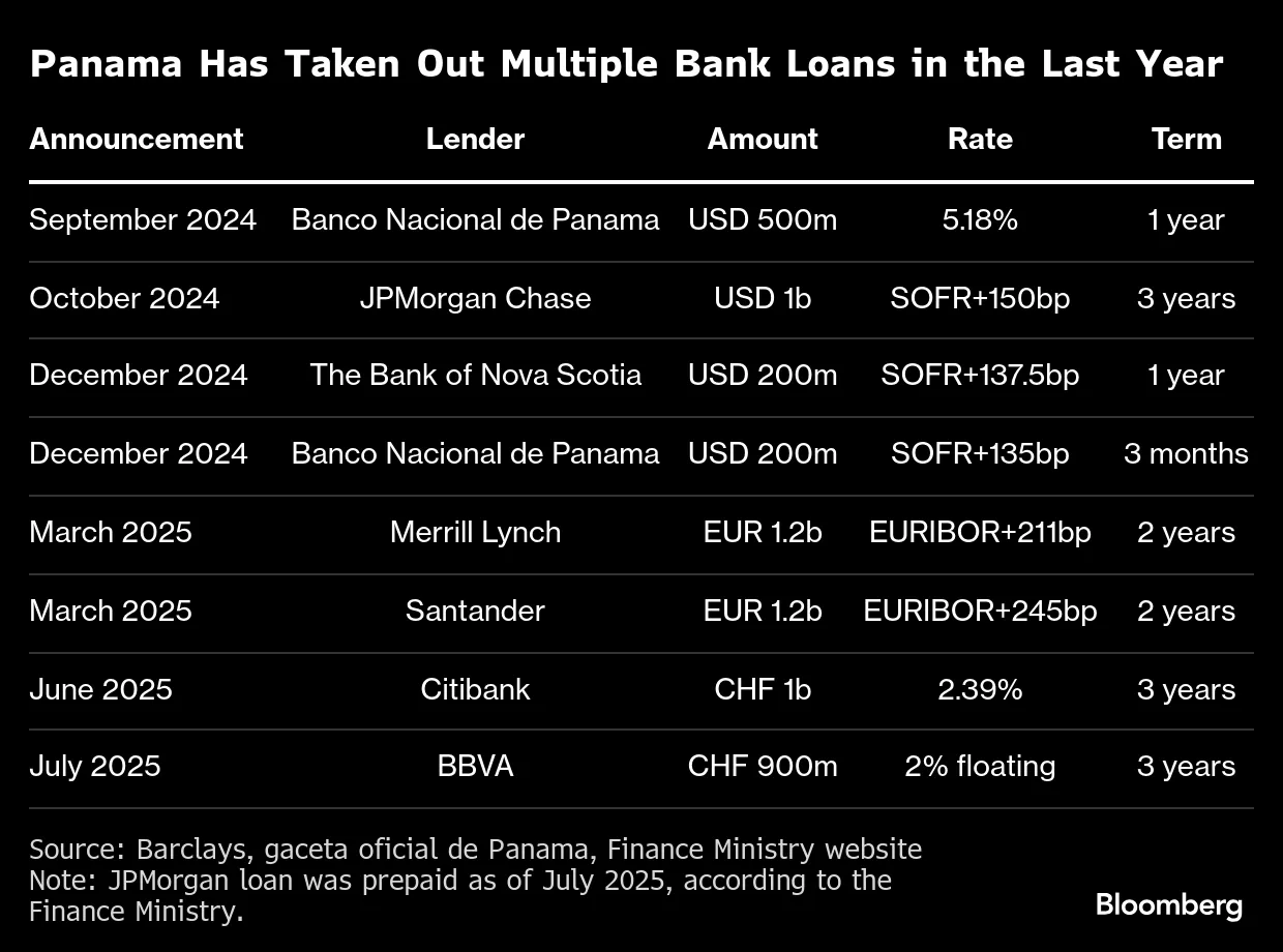 Billions in Bank Loans Buy Panama Time as Doubts Mount - Bloomberg