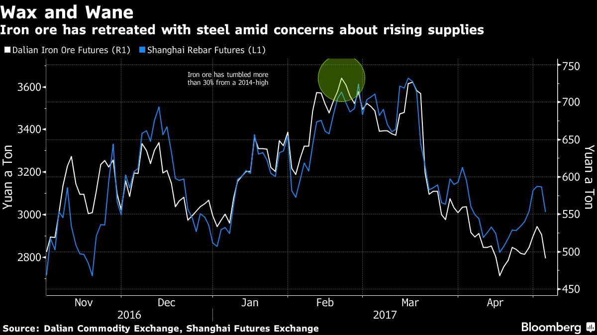 Iron Ore Routed as 'Center of Gravity' Seen in Constant Decline 