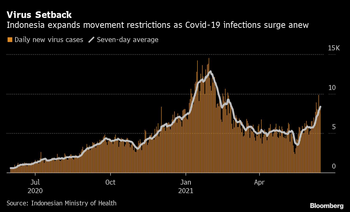 Indonesia Takes Taper Talk In Stride Holds Rates At Record Low Bloomberg