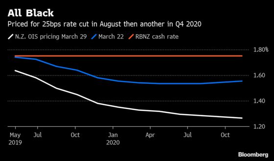 Swaps Traders Bet on Australia, Korea to Lead Asia's Easing