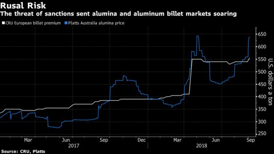 Aluminum Risks Return to Crisis With Rusal Left Out in the Cold