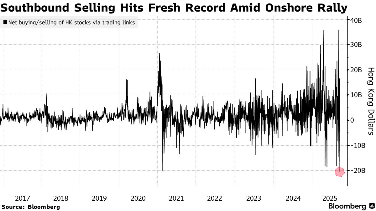 Mainland Chinese Traders Sell Record Amount of Hong Kong Stocks - Bloomberg