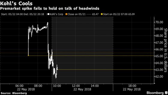 Kohl’s Sees Headwinds in Second Half, Leading Investors to Sell