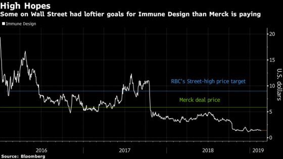 Merck Deal's 300 Percent Premium Fell Short of Most Bullish Hope