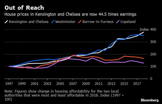 London Property Becomes More Affordable for First Time in Years