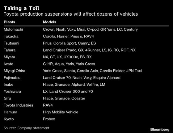 Toyota Cuts Show Covid Ravaging Even Best Supply Planners