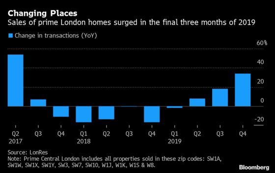 London Luxury House Sales Rebound as Buyers Race to Beat New Tax