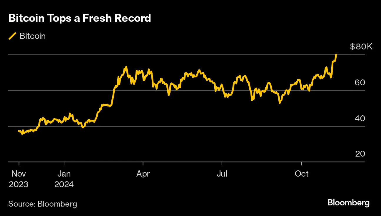 Crypto Buying Spree Puts Bitcoin on Cusp of 100% Rally This Year - Bloomberg