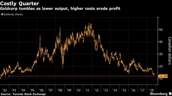 Goldcorp's ‘Miserable Quarter’ Sends Shares to 16-Year Low