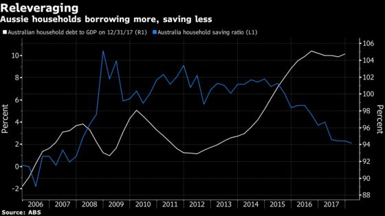 Here's Why Australia's U.S.-Beating Jobs Growth Is Falling Flat