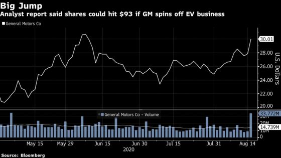 GM Shares Soar on Electric-Vehicle Spin-Off Speculation