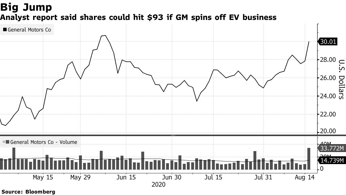 Gm の 株価 (98) 사진