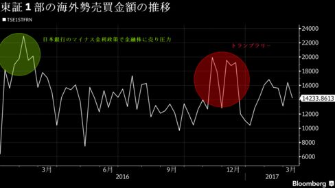 東証1部銘柄の海外勢の売買意欲推移