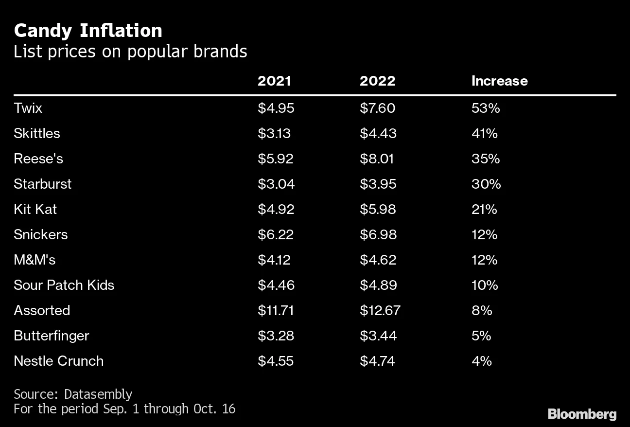 Halloween Candy Prices Surge, With Skittles and Twix Seeing Biggest Jumps -  Bloomberg