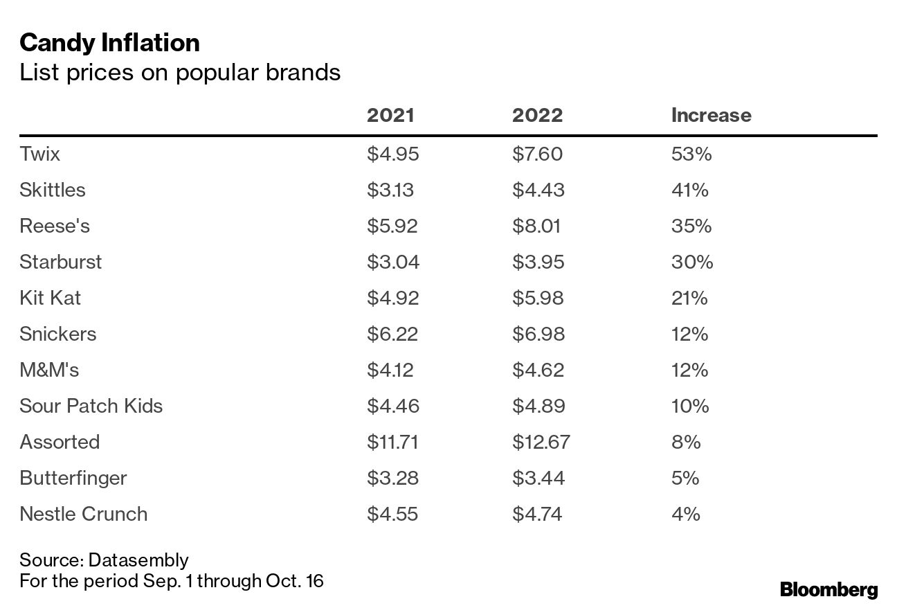 Halloween Candy Prices Surge, With Skittles and Twix Seeing Biggest Jumps -  Bloomberg