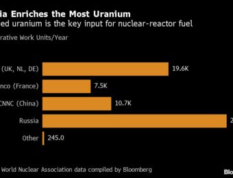 relates to UK Seeks to Dent Russia’s Monopoly of Uranium-Fuel Market