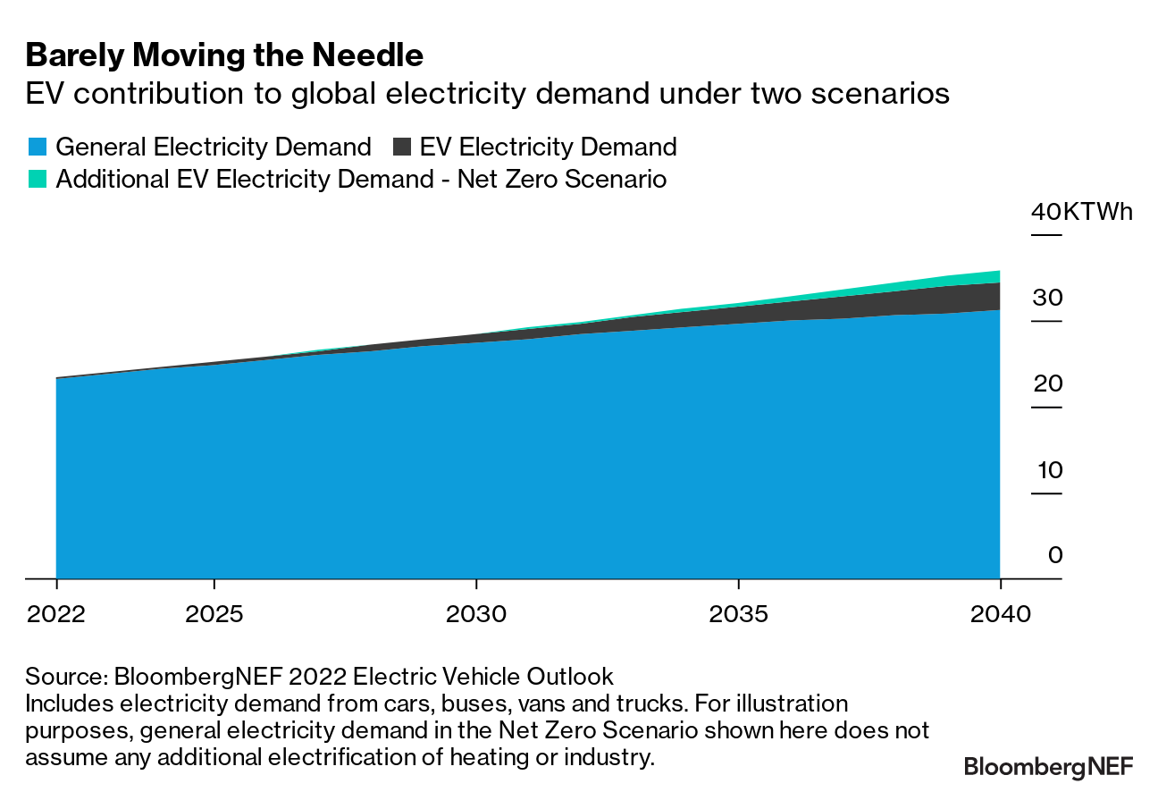 EVs Add To Electricity Demand, But Not As Much As You Might Think