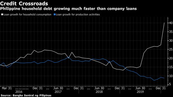 Consumer Loans Climb by Most in a Decade in Philippines