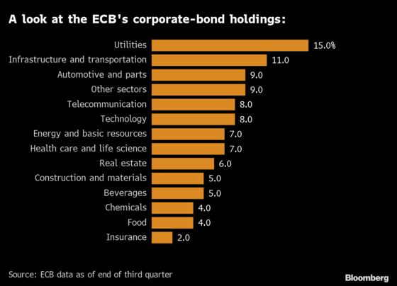 Lagarde’s ECB Won’t Let Investors Delay Facing Climate Risk