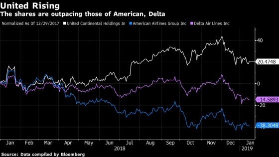 United Airlines Jumps as Earnings Blow Past Analysts' Estimates