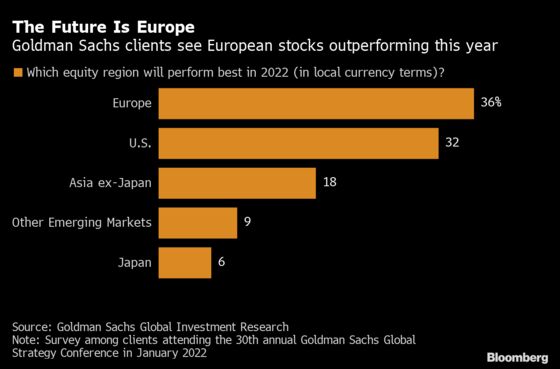 Goldman Sachs Clients Favor European Stocks as U.S. Risks Grow