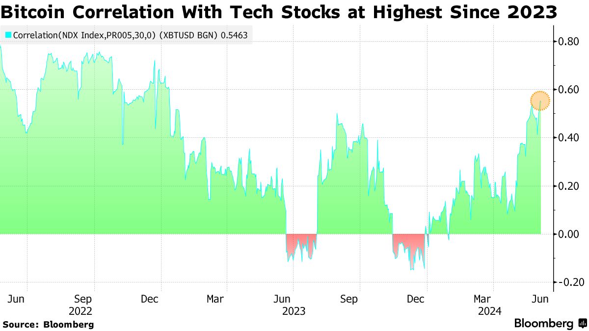 Bitcoin (BTC) Posts Longest Winning Run Since March on Fed Rate-Cut Bets -  Bloomberg