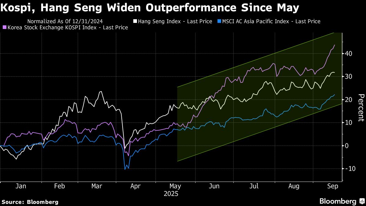 Asian Stock Index’s New Record Shows Drivers Far Beyond China