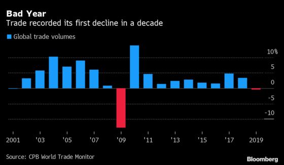 Global Trade Suffers First Full-Year Drop Since Financial Crisis
