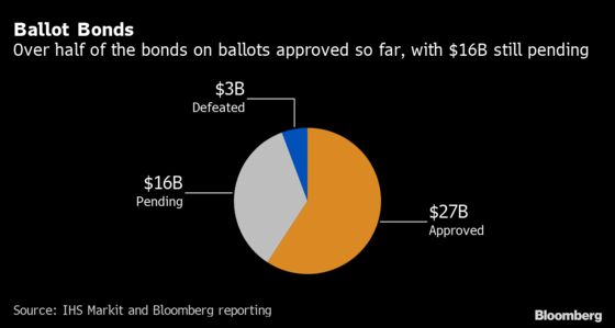 Voters Back at Least $26.7 Billion of Municipal Borrowing Plans