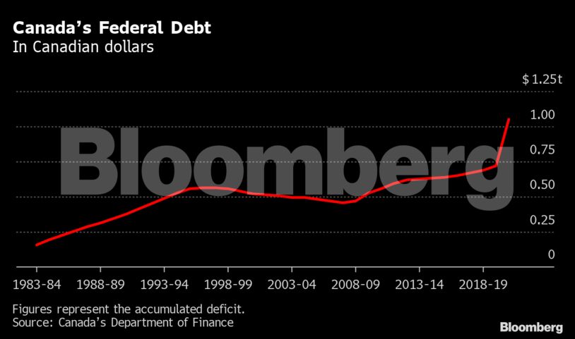 Canada’s Federal Debt
| In Canadian dollars
